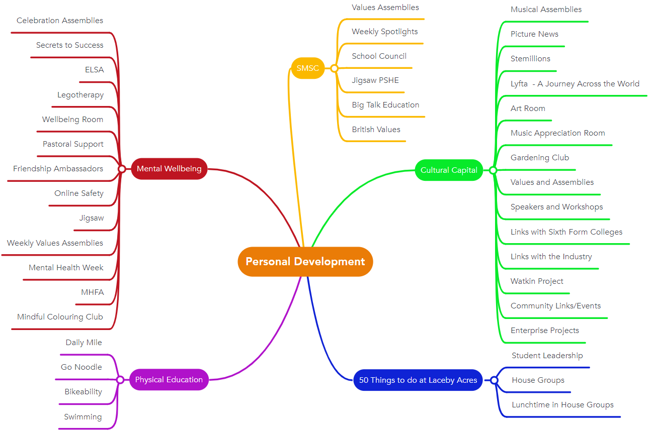 Personal Development Laceby Acres Academy   Mind Map 